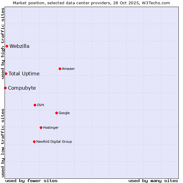 Market position of Webzilla vs. Total Uptime vs. Compubyte