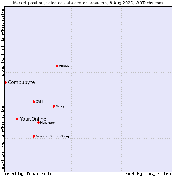 Market position of Your.Online vs. Compubyte