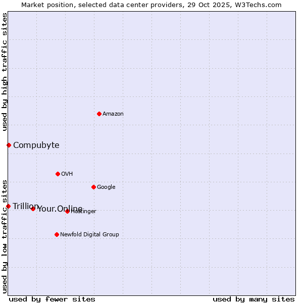Market position of Your.Online vs. Compubyte vs. Trillion
