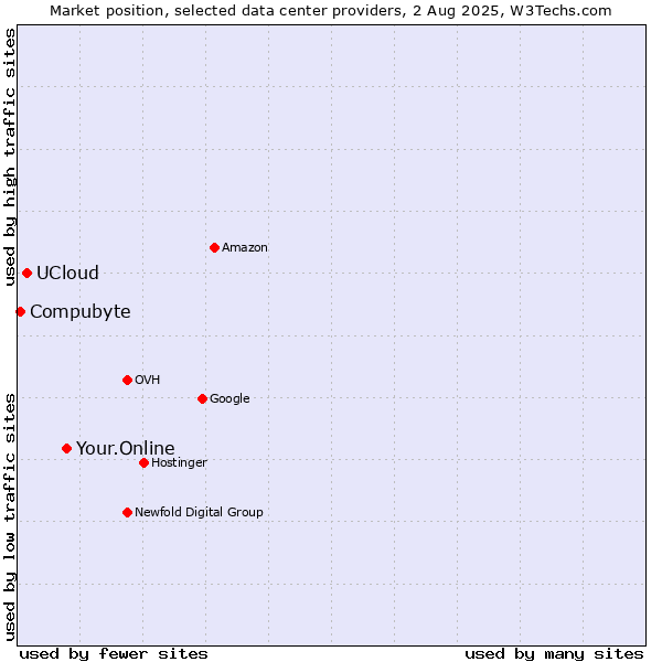 Market position of Your.Online vs. UCloud vs. Compubyte