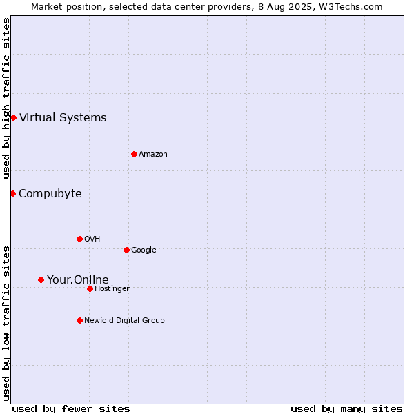 Market position of Your.Online vs. Virtual Systems vs. Compubyte
