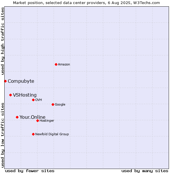 Market position of Your.Online vs. VSHosting vs. Compubyte