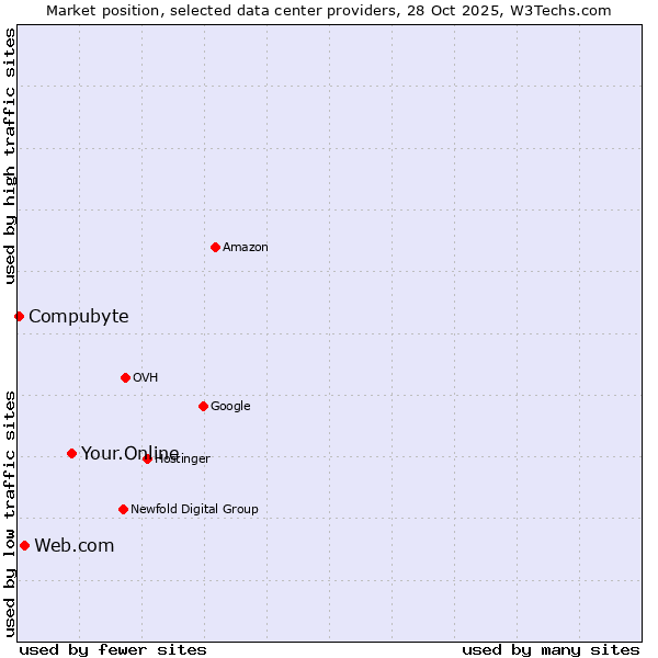 Market position of Your.Online vs. Web.com vs. Compubyte