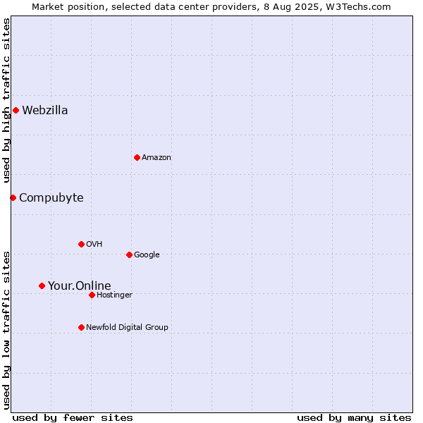Market position of Your.Online vs. Webzilla vs. Compubyte