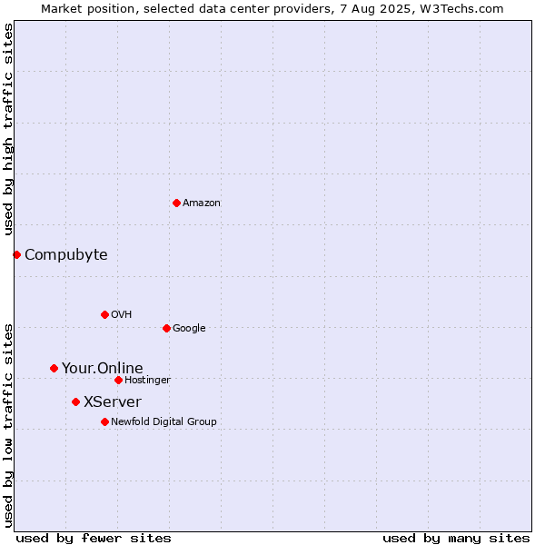 Market position of XServer vs. Your.Online vs. Compubyte