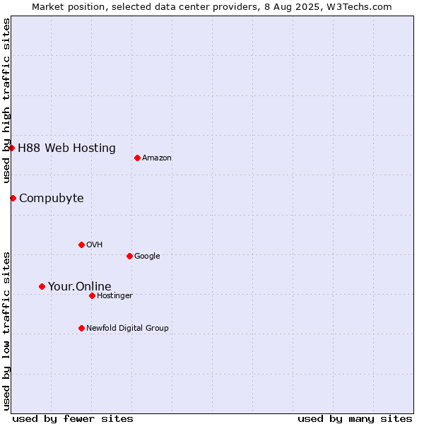 Market position of Your.Online vs. Compubyte vs. H88 Web Hosting