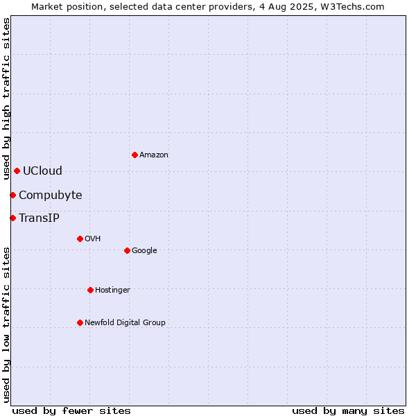 Market position of UCloud vs. Compubyte vs. TransIP