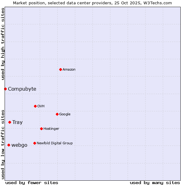 Market position of Tray vs. webgo vs. Compubyte