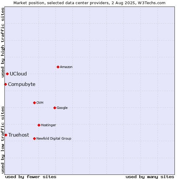 Market position of UCloud vs. Compubyte vs. Truehost
