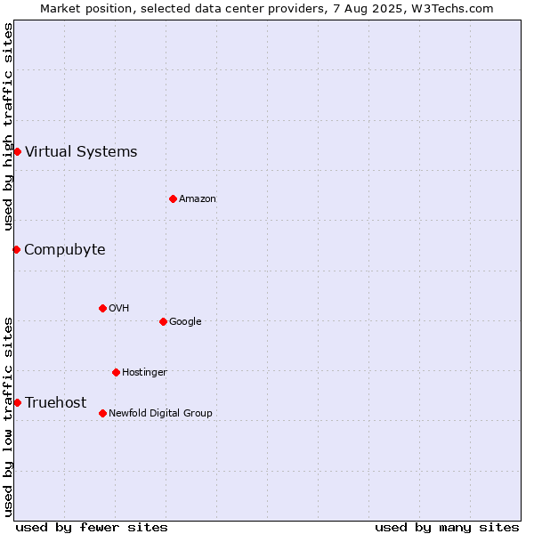 Market position of Virtual Systems vs. Compubyte vs. Truehost