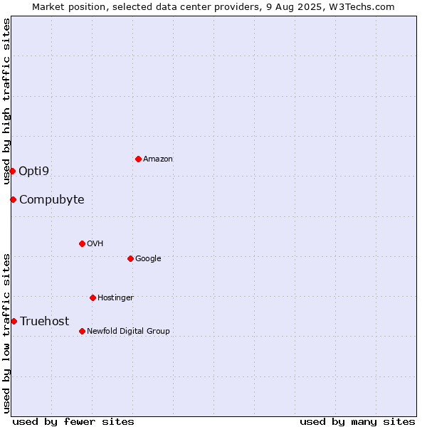 Market position of Truehost vs. Compubyte vs. Opti9