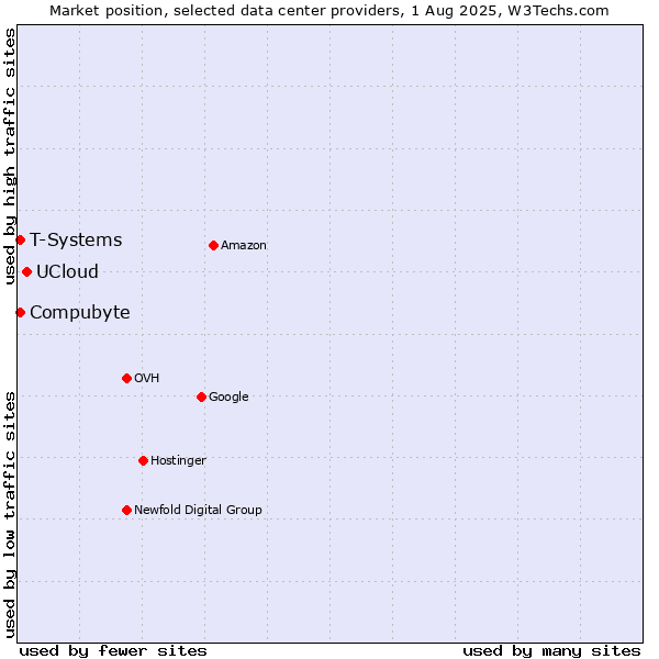 Market position of UCloud vs. Compubyte vs. T-Systems