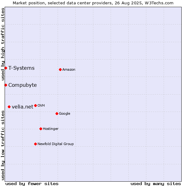 Market position of velia.net vs. T-Systems vs. Compubyte