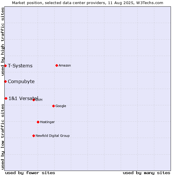 Market position of 1&1 Versatel vs. Compubyte vs. T-Systems