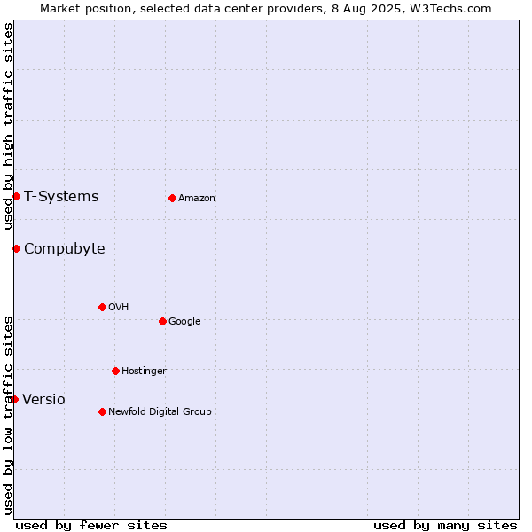 Market position of Compubyte vs. T-Systems vs. Versio