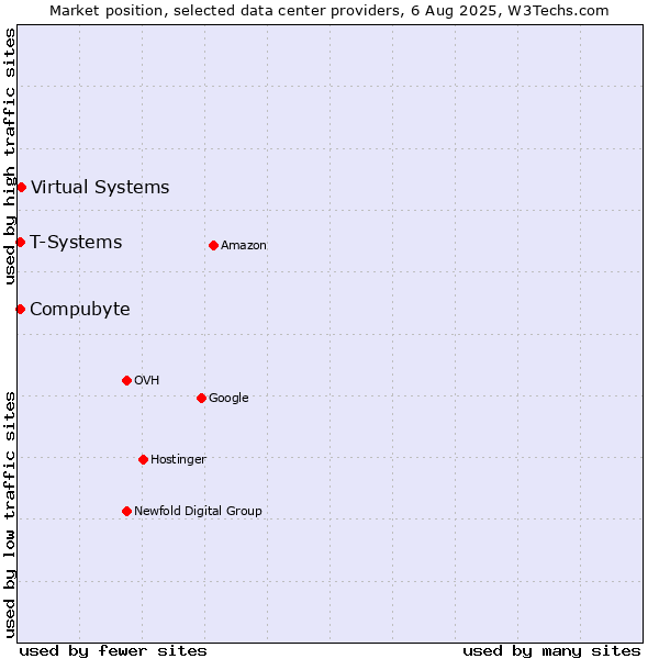 Market position of Virtual Systems vs. Compubyte vs. T-Systems