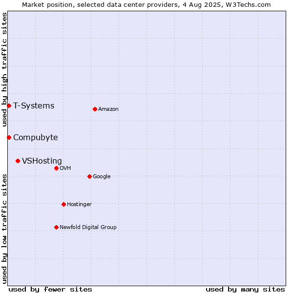 Market position of VSHosting vs. Compubyte vs. T-Systems