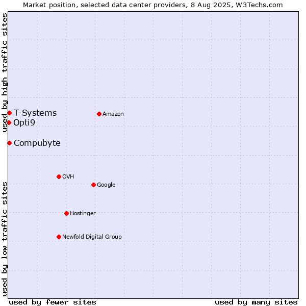 Market position of Compubyte vs. T-Systems vs. Opti9