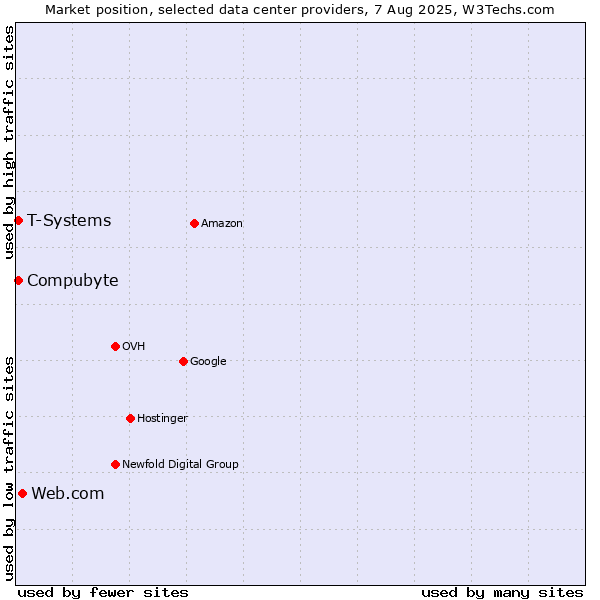 Market position of Web.com vs. Compubyte vs. T-Systems