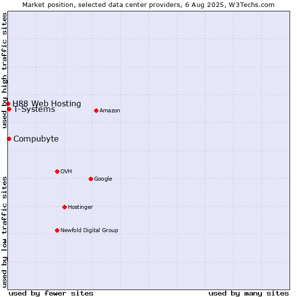 Market position of Compubyte vs. T-Systems vs. H88 Web Hosting