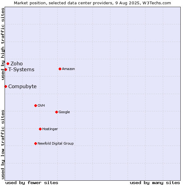 Market position of Zoho vs. Compubyte vs. T-Systems