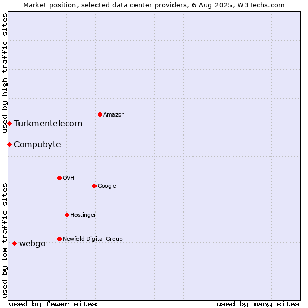 Market position of webgo vs. Compubyte vs. Turkmentelecom