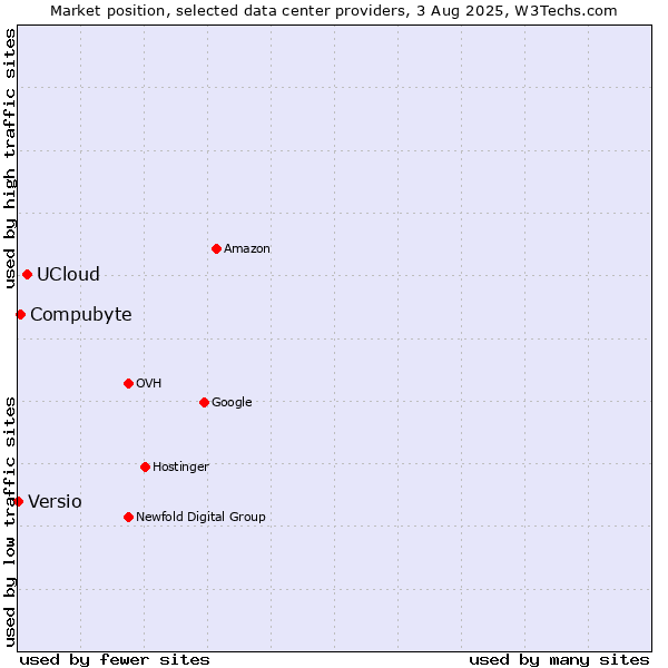 Market position of UCloud vs. Compubyte vs. Versio