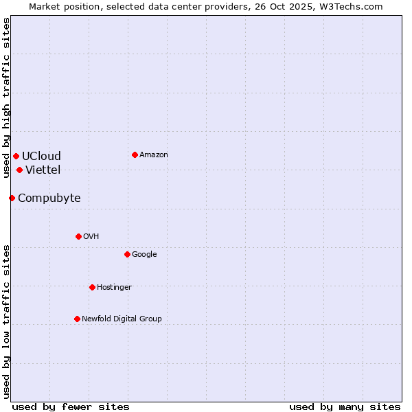 Market position of Viettel vs. UCloud vs. Compubyte