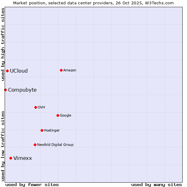 Market position of Vimexx vs. UCloud vs. Compubyte