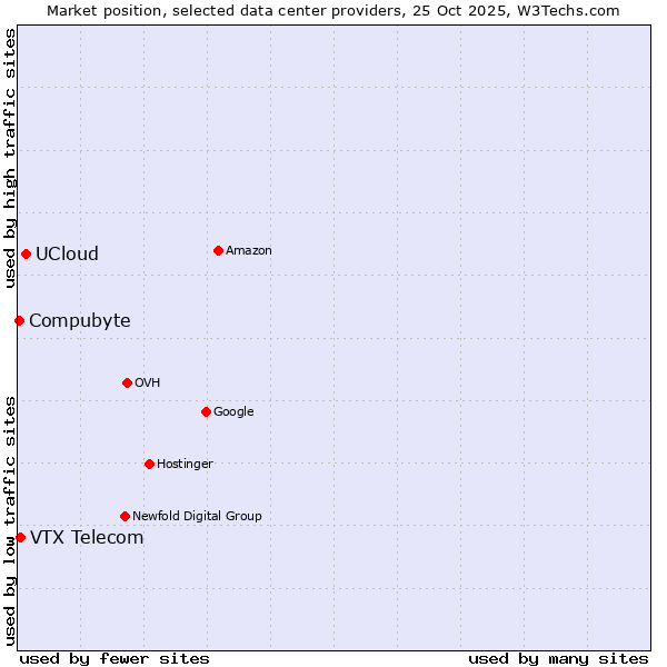 Market position of UCloud vs. VTX Telecom vs. Compubyte