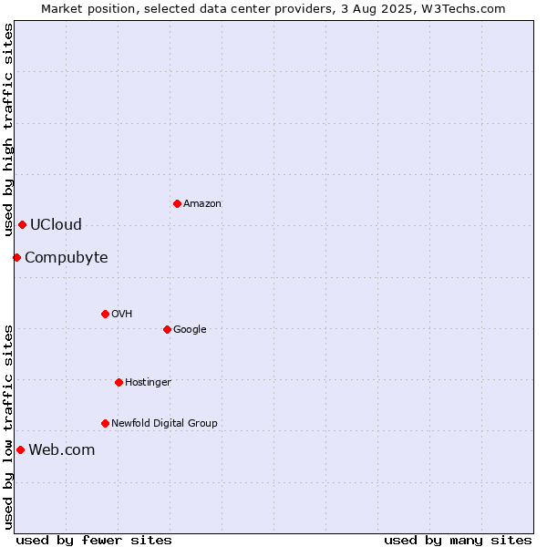 Market position of UCloud vs. Web.com vs. Compubyte