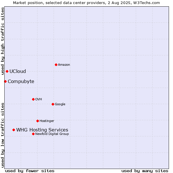 Market position of WHG Hosting Services vs. UCloud vs. Compubyte