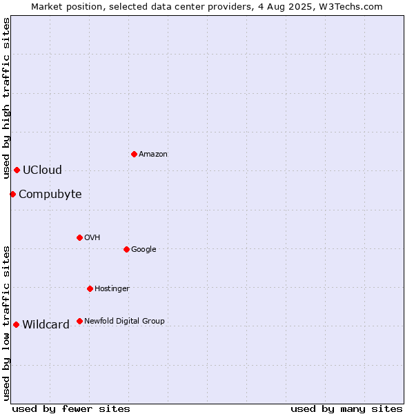 Market position of UCloud vs. Wildcard vs. Compubyte