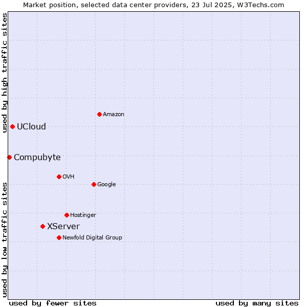 Market position of XServer vs. UCloud vs. Compubyte