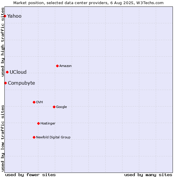 Market position of UCloud vs. Compubyte vs. Yahoo