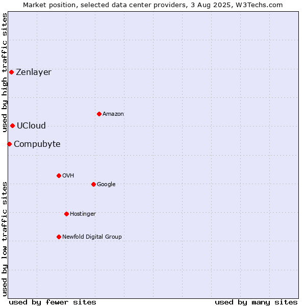 Market position of UCloud vs. Zenlayer vs. Compubyte