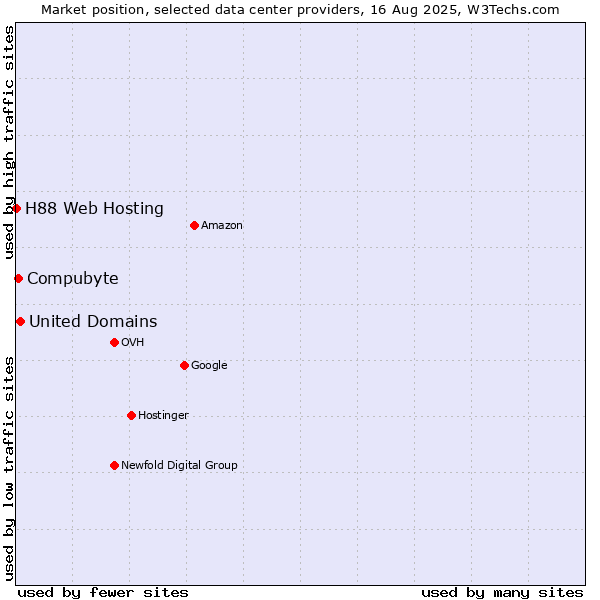 Market position of United Domains vs. Compubyte vs. H88 Web Hosting