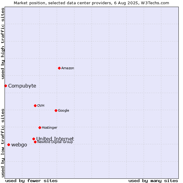 Market position of United Internet vs. webgo vs. Compubyte