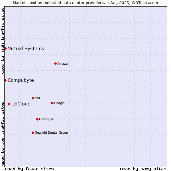 Market position of UpCloud vs. Compubyte vs. Virtual Systems