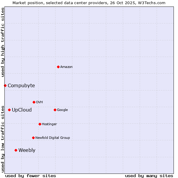 Market position of Weebly vs. UpCloud vs. Compubyte