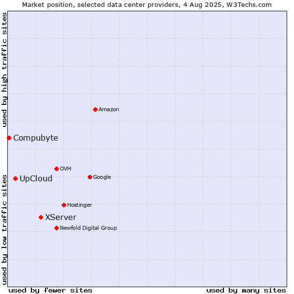Market position of XServer vs. UpCloud vs. Compubyte