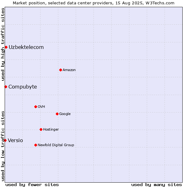 Market position of Uzbektelecom vs. Compubyte vs. Versio