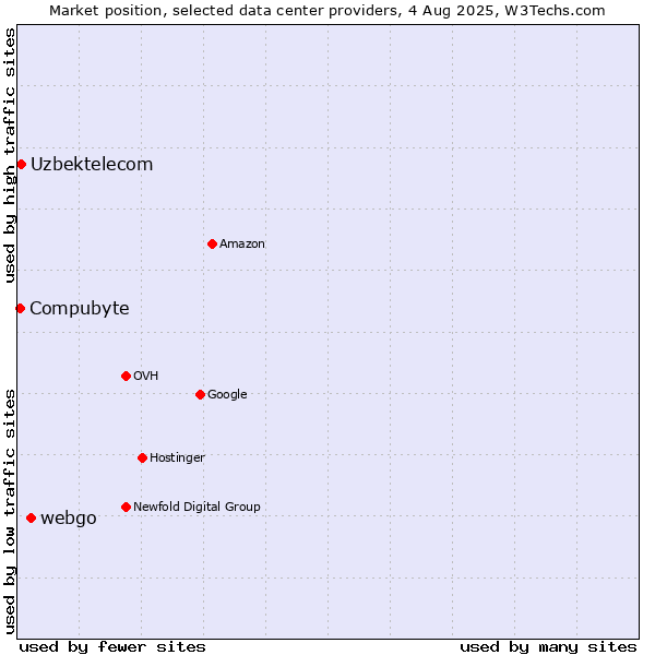 Market position of webgo vs. Compubyte vs. Uzbektelecom