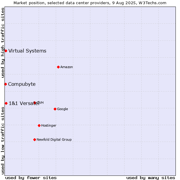 Market position of 1&1 Versatel vs. Virtual Systems vs. Compubyte