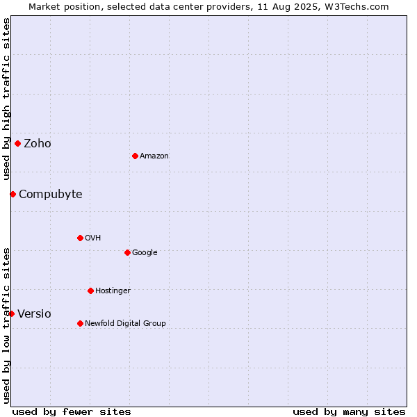 Market position of Zoho vs. Compubyte vs. Versio