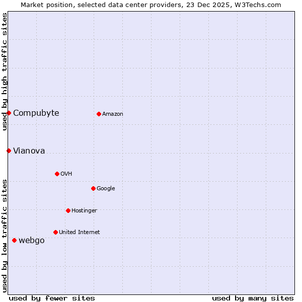 Market position of webgo vs. Compubyte vs. Vianova