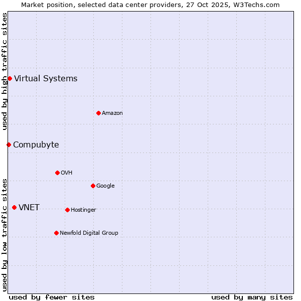 Market position of VNET vs. Virtual Systems vs. Compubyte