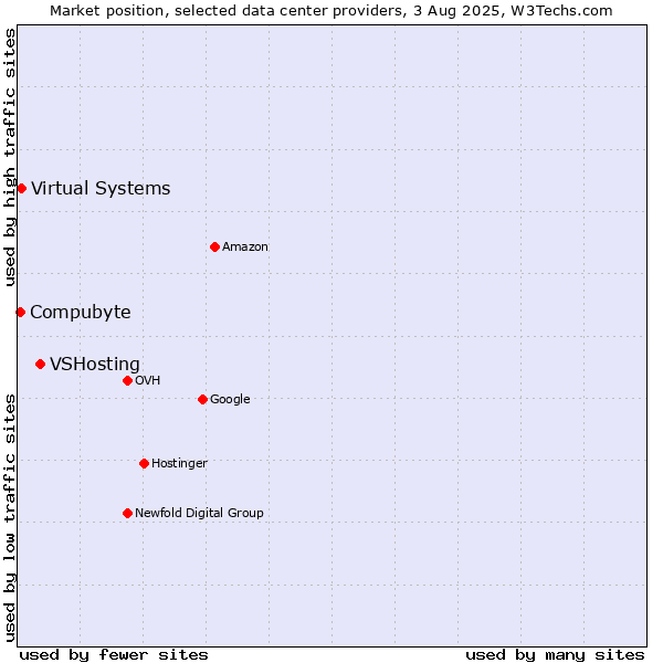 Market position of VSHosting vs. Compubyte vs. Virtual Systems