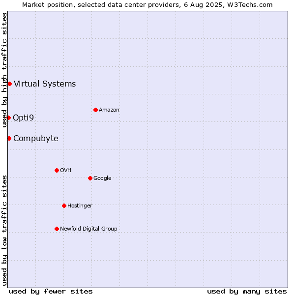 Market position of Virtual Systems vs. Compubyte vs. Opti9