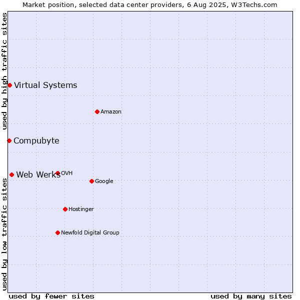 Market position of Web Werks vs. Compubyte vs. Virtual Systems